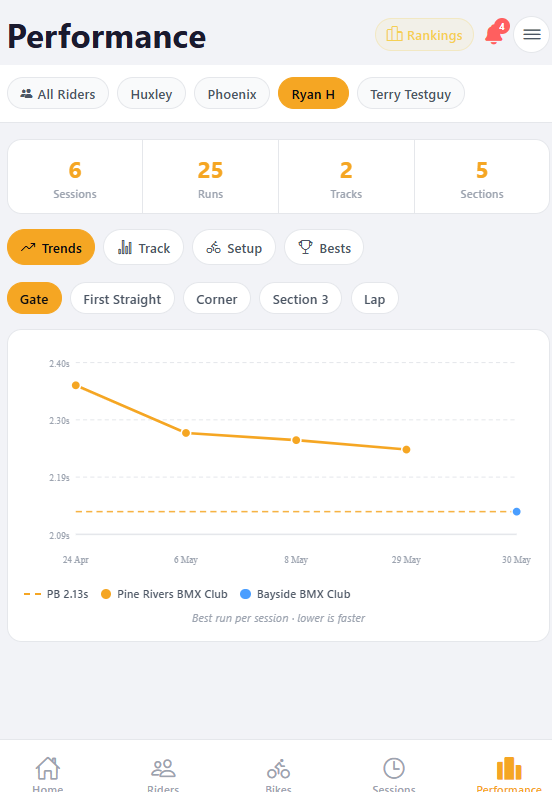 Performance Trends